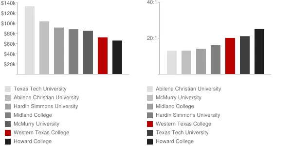 Western Texas College Faculty Compensation and Workload Chart