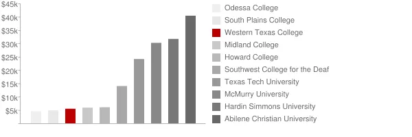 Western Texas College Tuition Comparison Chart