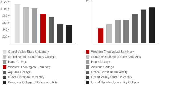 Western Theological Seminary Faculty Compensation and Workload Chart