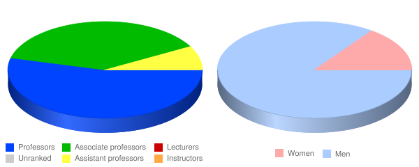 Western Theological Seminary Faculty Demographics Chart