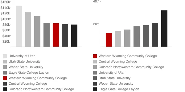 Western Wyoming Community College Faculty Compensation and Workload Chart