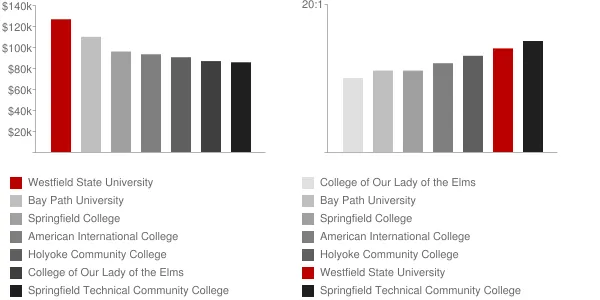Westfield State University Faculty Compensation and Workload Chart
