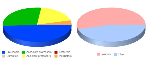 Westfield State University Faculty Demographics Chart