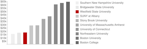 Westfield State University Tuition Comparison Chart