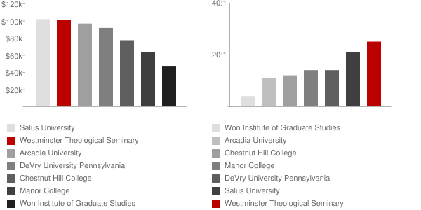 Westminster Theological Seminary Faculty Compensation and Workload Chart
