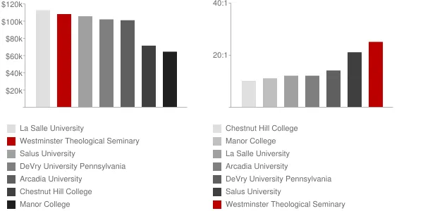 Westminster Theological Seminary Faculty Compensation and Workload Chart