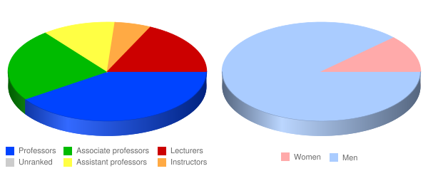 Westminster Theological Seminary Faculty Demographics Chart