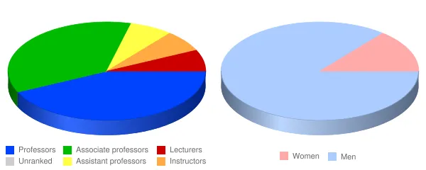 Westminster Theological Seminary Faculty Demographics Chart