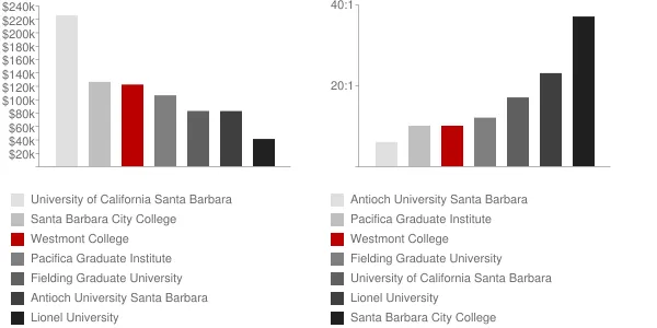 Westmont College Faculty Compensation and Workload Chart