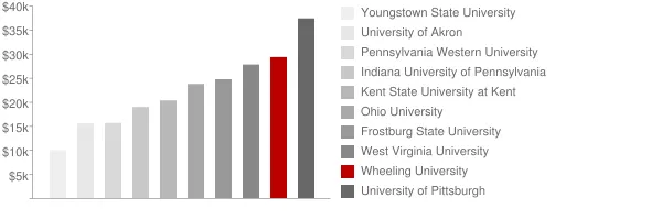 Wheeling University Tuition Comparison Chart
