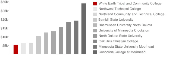 White Earth Tribal and Community College Tuition Comparison Chart