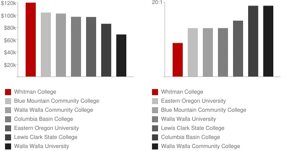 Whitman College Faculty Compensation and Workload Chart