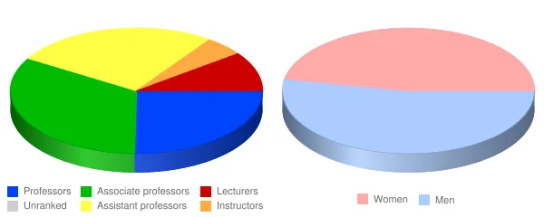 Whitman College Faculty Demographics Chart