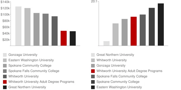 Whitworth University Adult Degree Programs Faculty Compensation and Workload Chart