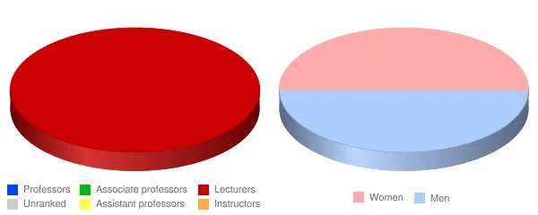 Whitworth University Adult Degree Programs Faculty Demographics Chart