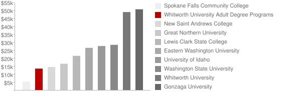 Whitworth University Adult Degree Programs Tuition Comparison Chart