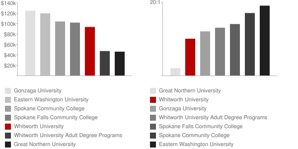 Whitworth University Faculty Compensation and Workload Chart