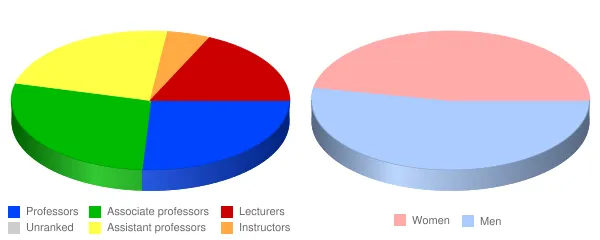Whitworth University Faculty Demographics Chart