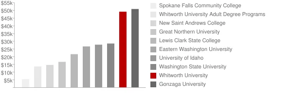 Whitworth University Tuition Comparison Chart