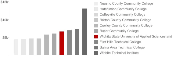 Wichita State University of Applied Sciences and Technology Tuition Comparison Chart