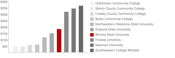 Wichita State University Tuition Comparison Chart