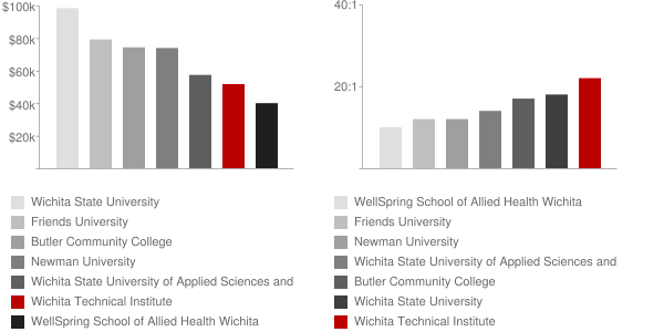Wichita Technical Institute Faculty Compensation and Workload Chart