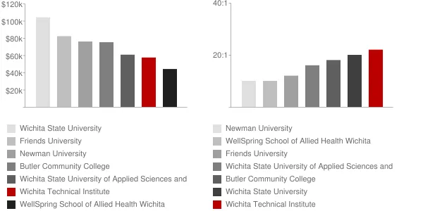Wichita Technical Institute Faculty Compensation and Workload Chart