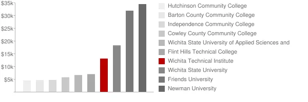 Wichita Technical Institute Tuition Comparison Chart