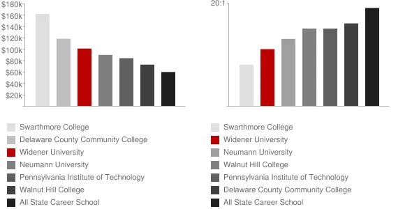 Widener University Faculty Compensation and Workload Chart