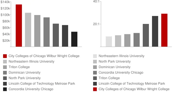 City Colleges of Chicago Wilbur Wright College Faculty Compensation and Workload Chart