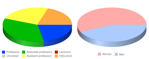 City Colleges of Chicago Wilbur Wright College Faculty Demographics Chart