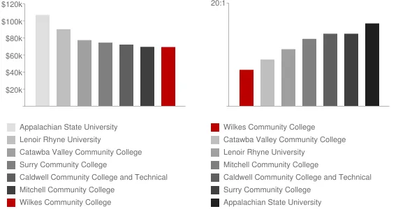 Wilkes Community College Faculty Compensation and Workload Chart