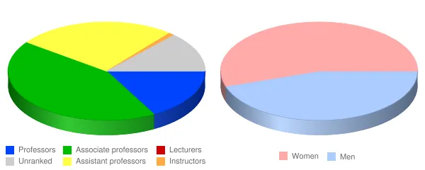Wilkes University Faculty Demographics Chart