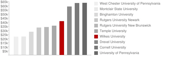 Wilkes University Tuition Comparison Chart