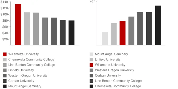 Willamette University Faculty Compensation and Workload Chart