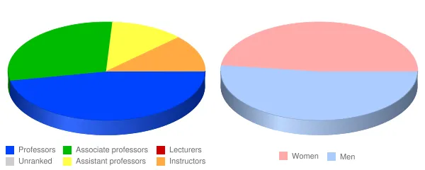 Willamette University Faculty Demographics Chart