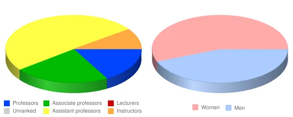 William Carey University Faculty Demographics Chart