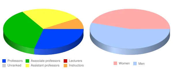 William Jewell College Faculty Demographics Chart