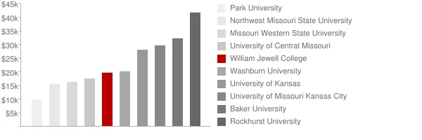 William Jewell College Tuition Comparison Chart