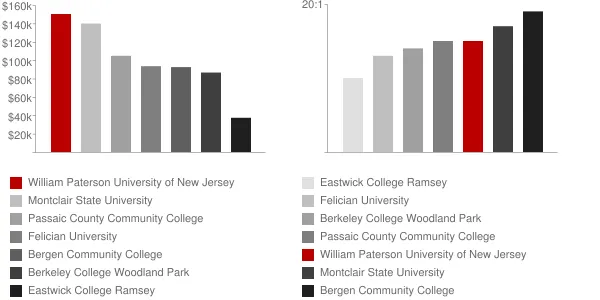 William Paterson University of New Jersey Faculty Compensation and Workload Chart