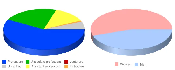 William Paterson University of New Jersey Faculty Demographics Chart