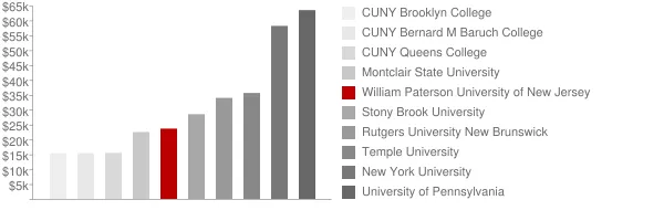 William Paterson University of New Jersey Tuition Comparison Chart