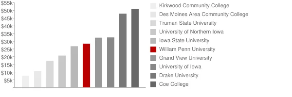 William Penn University Tuition Comparison Chart
