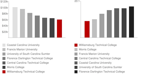Williamsburg Technical College Faculty Compensation and Workload Chart