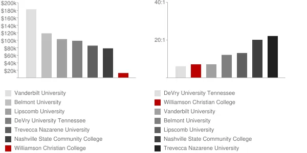 Williamson Christian College Faculty Compensation and Workload Chart