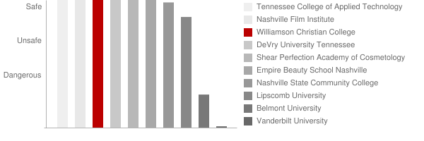 Williamson Christian College Safety Chart