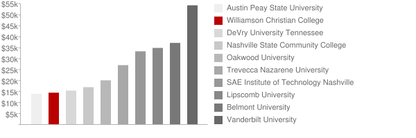 Williamson Christian College Tuition Comparison Chart