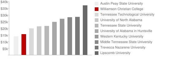 Williamson Christian College Tuition Comparison Chart