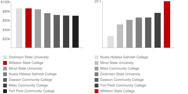 Williston State College Faculty Compensation and Workload Chart