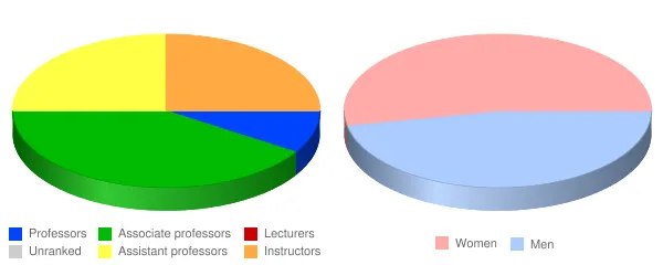 Williston State College Faculty Demographics Chart